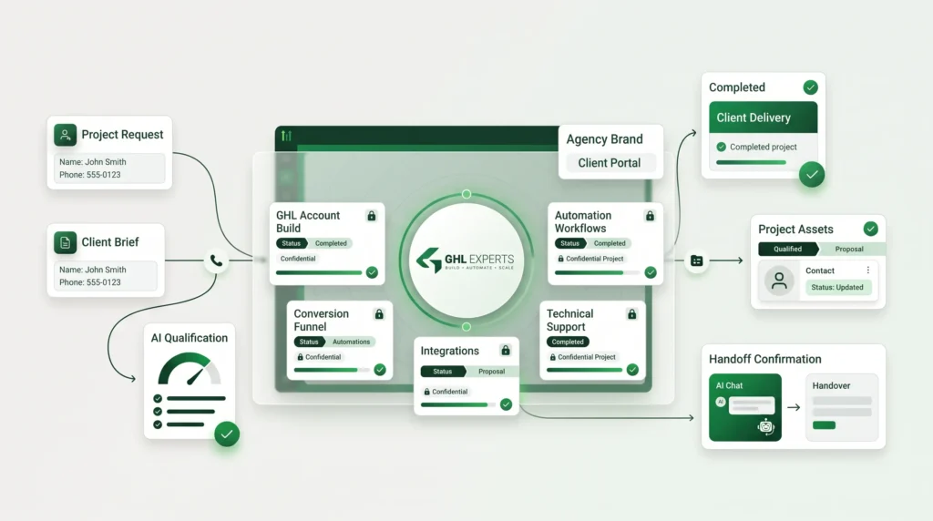 White-Label GHL Fulfilment — GHL Experts